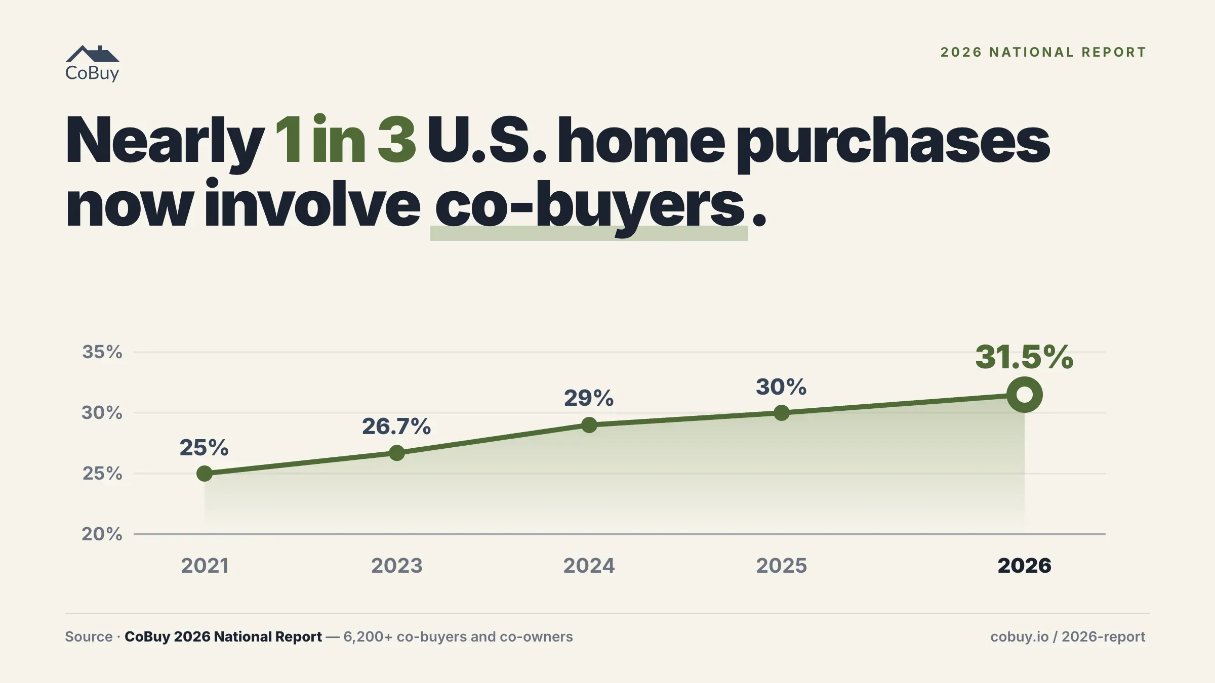 A line chart showing the share of US home purchases involving co-buyers rising from 25% in 2021 to 31.5% in 2026