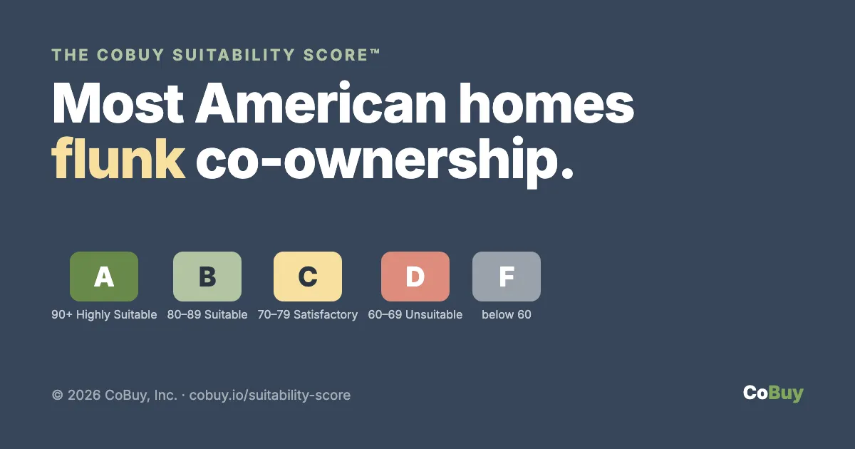 The CoBuy Suitability Score grade scale from A to F, under the line "Most American homes flunk co-ownership"