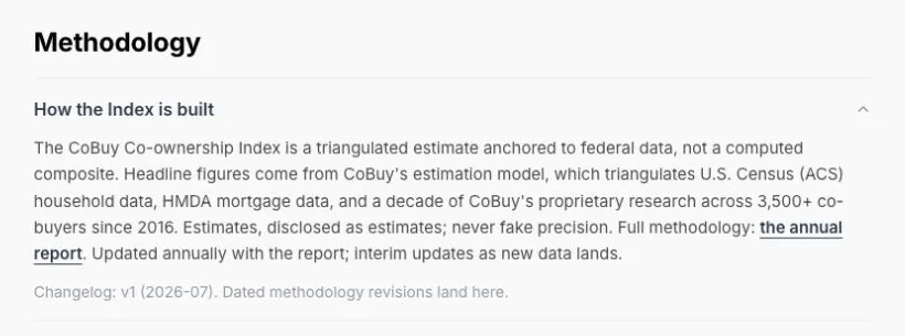 The methodology section, explaining the Index is a triangulated estimate anchored to Census and mortgage data and a decade of CoBuy research