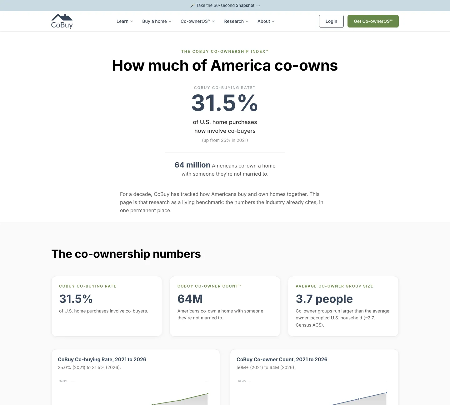 The Co-ownership Index page, with headline figures and trend charts