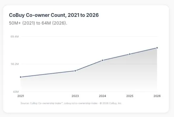 A line chart of the CoBuy Co-owner Count rising from 50M+ in 2021 to 64M in 2026