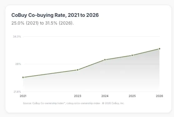 A line chart of the CoBuy Co-buying Rate rising from 25.0% in 2021 to 31.5% in 2026